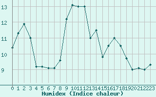 Courbe de l'humidex pour Biscarrosse (40)