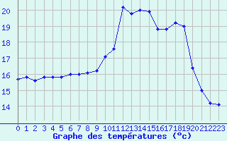 Courbe de tempratures pour Beauvais (60)