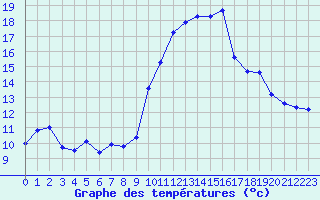 Courbe de tempratures pour Grimentz (Sw)