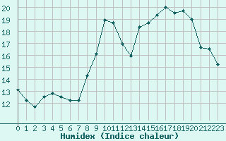 Courbe de l'humidex pour Besanon (25)