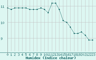 Courbe de l'humidex pour Christnach (Lu)