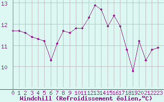 Courbe du refroidissement olien pour Verneuil (78)