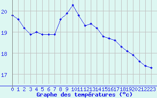 Courbe de tempratures pour Cap Pertusato (2A)