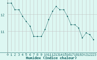 Courbe de l'humidex pour Melun (77)