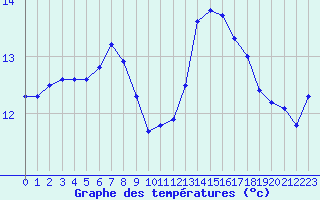 Courbe de tempratures pour Cap Ferret (33)