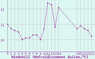 Courbe du refroidissement olien pour Saffr (44)