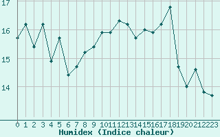 Courbe de l'humidex pour Dunkerque (59)