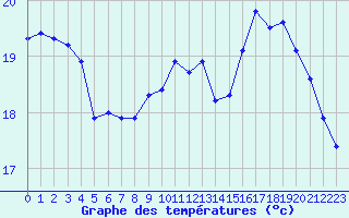 Courbe de tempratures pour Corsept (44)