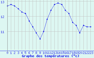 Courbe de tempratures pour Turretot (76)