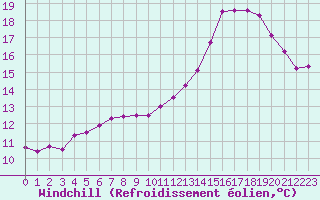 Courbe du refroidissement olien pour Abbeville (80)
