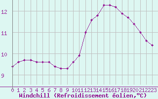 Courbe du refroidissement olien pour Sainte-Genevive-des-Bois (91)