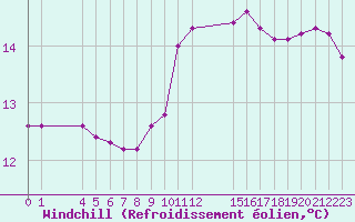 Courbe du refroidissement olien pour Saint-Maximin-la-Sainte-Baume (83)