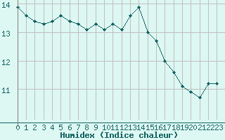 Courbe de l'humidex pour Kernascleden (56)