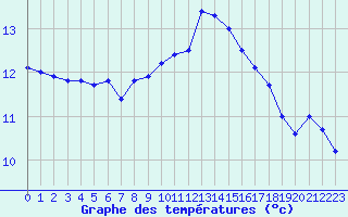 Courbe de tempratures pour Evreux (27)