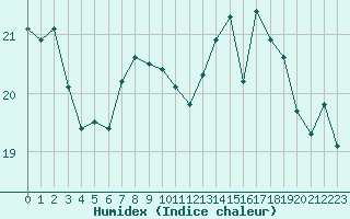 Courbe de l'humidex pour Pointe de Chassiron (17)