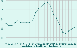 Courbe de l'humidex pour Rochegude (26)