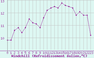 Courbe du refroidissement olien pour Amiens - Dury (80)