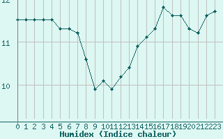 Courbe de l'humidex pour Le Luc (83)