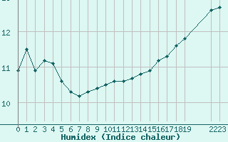 Courbe de l'humidex pour Boulaide (Lux)