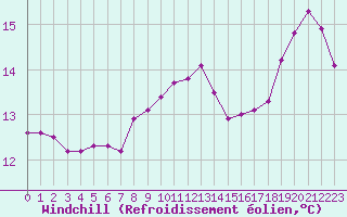 Courbe du refroidissement olien pour Ile du Levant (83)