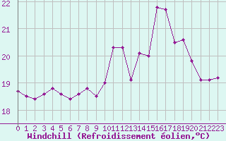 Courbe du refroidissement olien pour Pointe de Socoa (64)