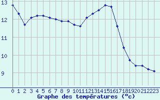 Courbe de tempratures pour Verneuil (78)