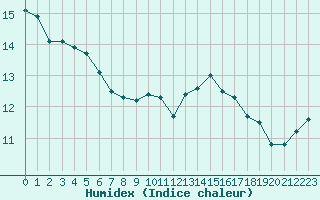 Courbe de l'humidex pour Renwez (08)