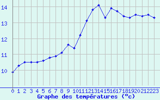 Courbe de tempratures pour Saint-Nazaire-d