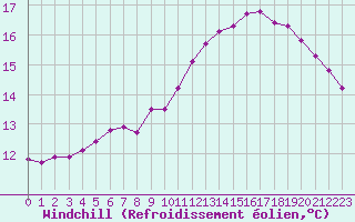 Courbe du refroidissement olien pour Sandillon (45)