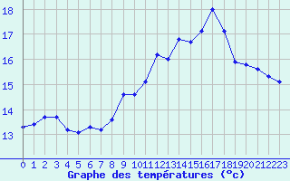 Courbe de tempratures pour Brest (29)