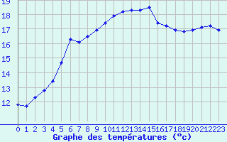 Courbe de tempratures pour Hd-Bazouges (35)