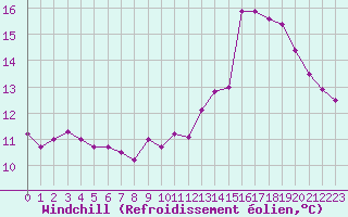 Courbe du refroidissement olien pour Carcassonne (11)