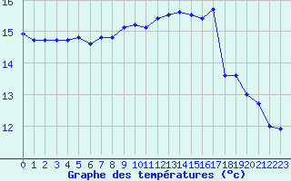 Courbe de tempratures pour Lyon - Saint-Exupry (69)