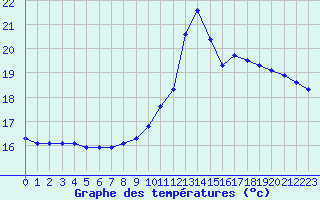 Courbe de tempratures pour Verneuil (78)