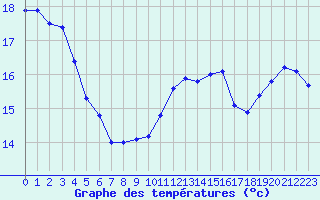 Courbe de tempratures pour Cap de la Hve (76)