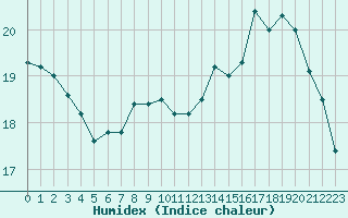 Courbe de l'humidex pour Le Touquet (62)