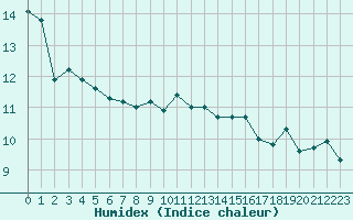 Courbe de l'humidex pour Cap Pertusato (2A)