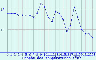 Courbe de tempratures pour Aniane (34)