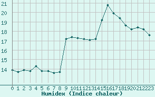 Courbe de l'humidex pour Castres-Nord (81)