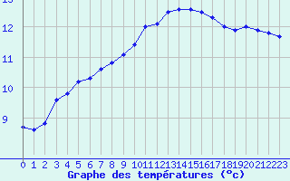 Courbe de tempratures pour Montpellier (34)