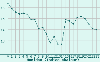 Courbe de l'humidex pour Pau (64)