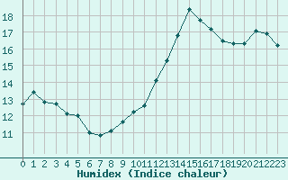 Courbe de l'humidex pour Bourg-Saint-Andol (07)