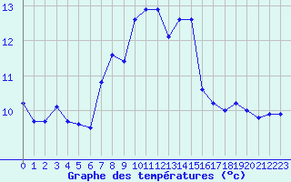 Courbe de tempratures pour Crest (26)