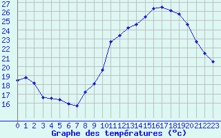 Courbe de tempratures pour Millau - Soulobres (12)