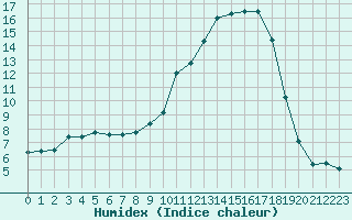 Courbe de l'humidex pour Bergerac (24)