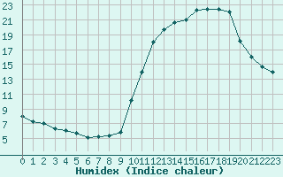 Courbe de l'humidex pour Saint-Germain-le-Guillaume (53)