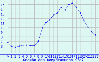 Courbe de tempratures pour Quimper (29)