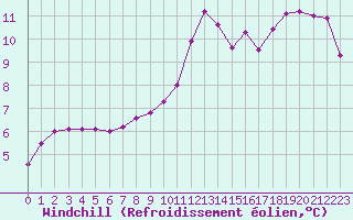 Courbe du refroidissement olien pour Ile de Groix (56)