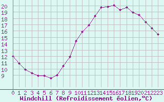 Courbe du refroidissement olien pour Ploeren (56)
