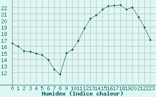 Courbe de l'humidex pour Ontinyent (Esp)